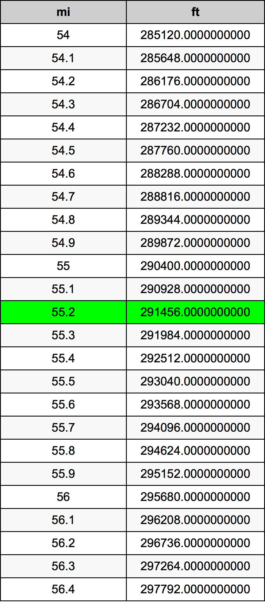 55.2 마일 변환 표