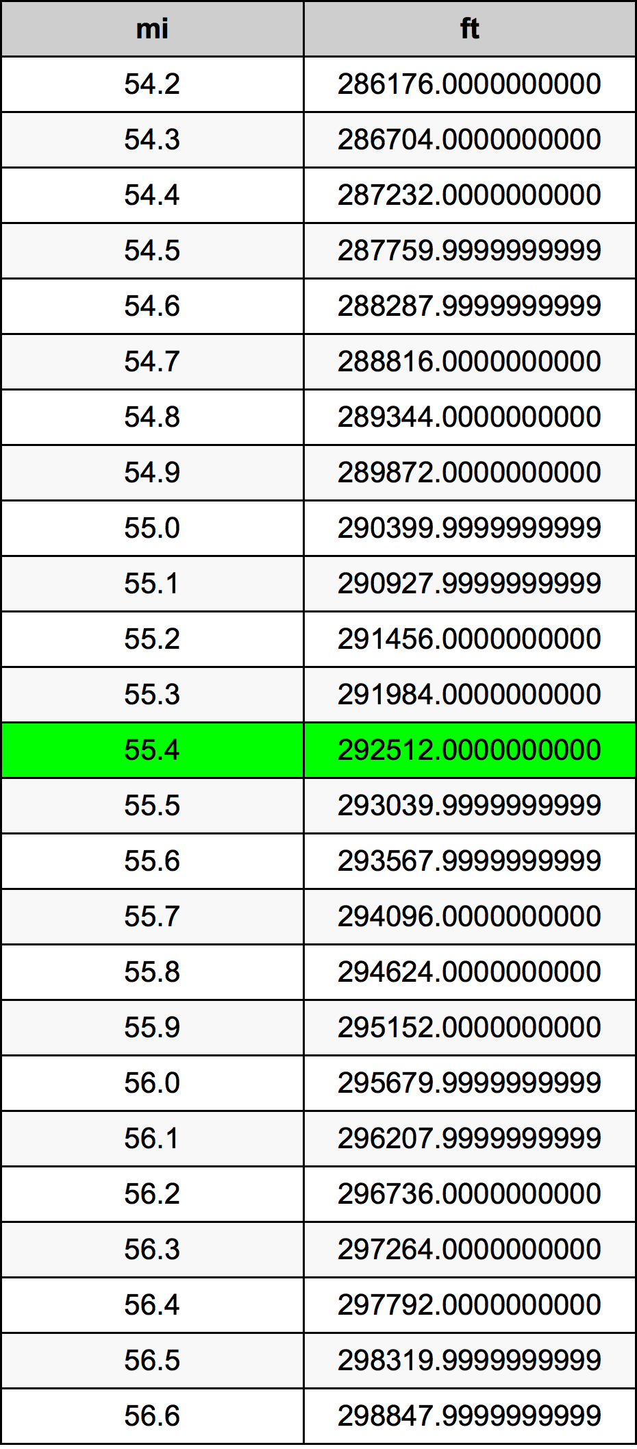 55.4 Miglio tabella di conversione