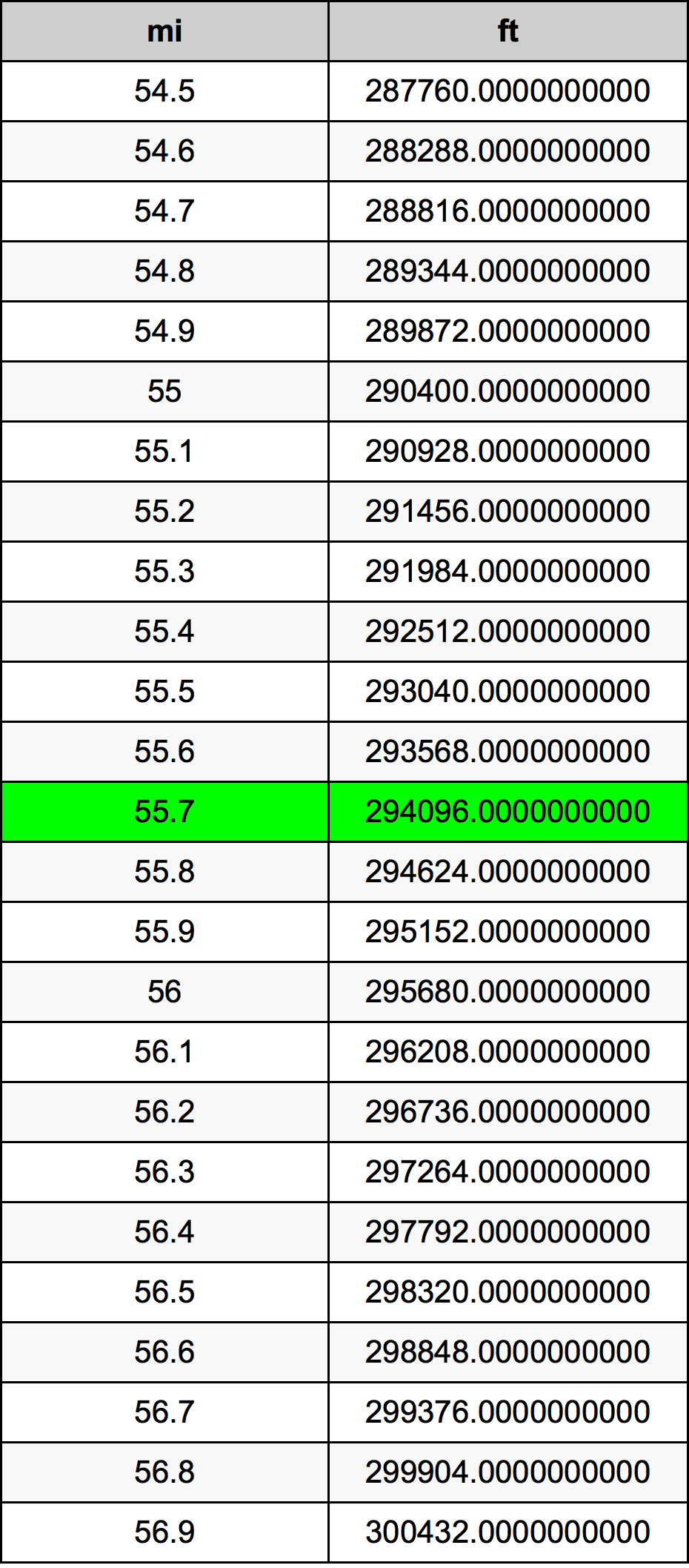 55.7 마일 변환 표