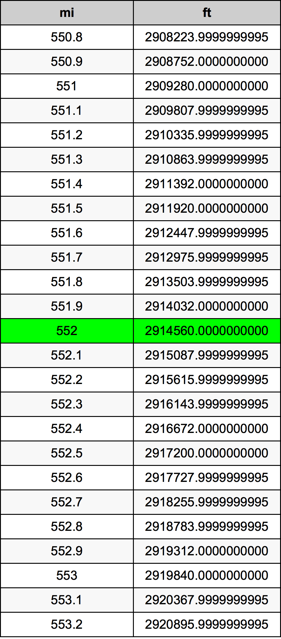 552 Milha tabela de conversão