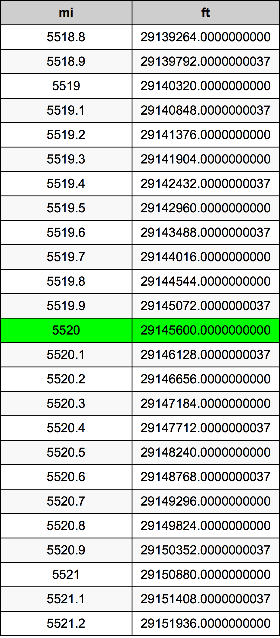 5520 Mile Table