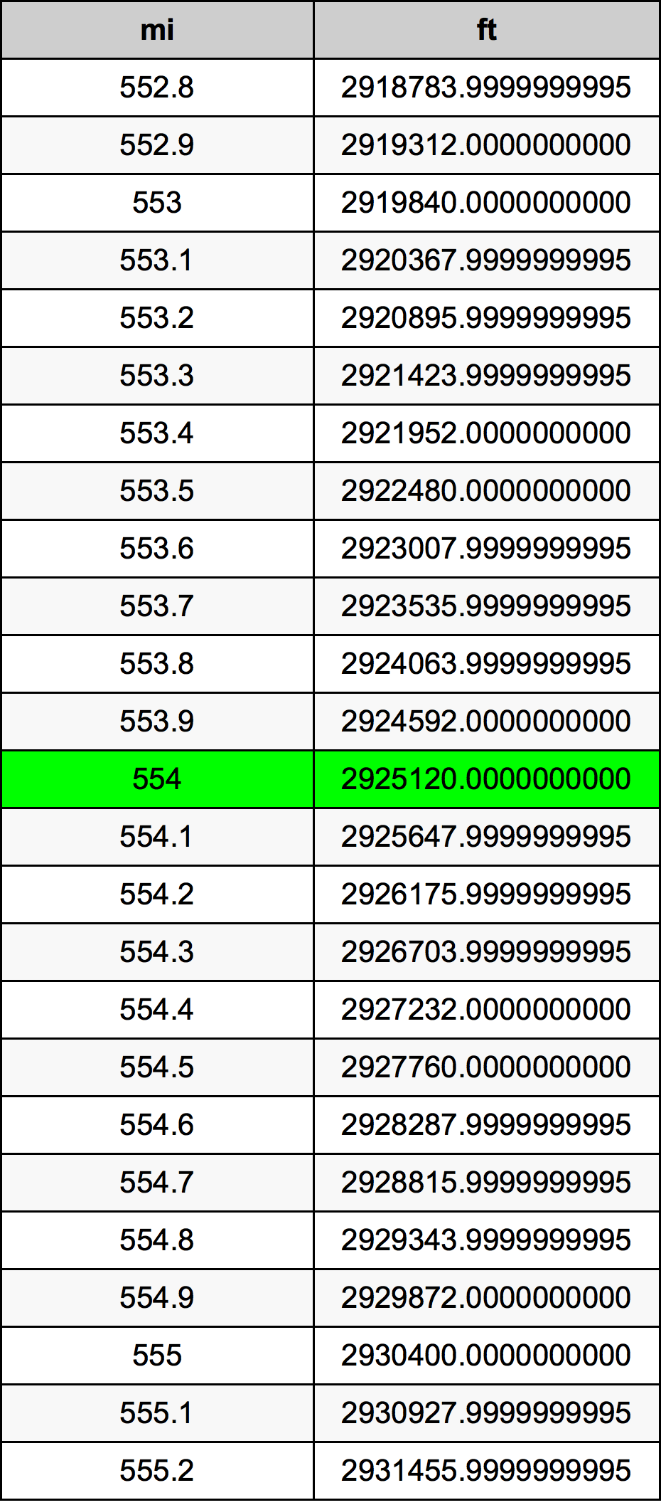 554 Mylia konversijos lentelę