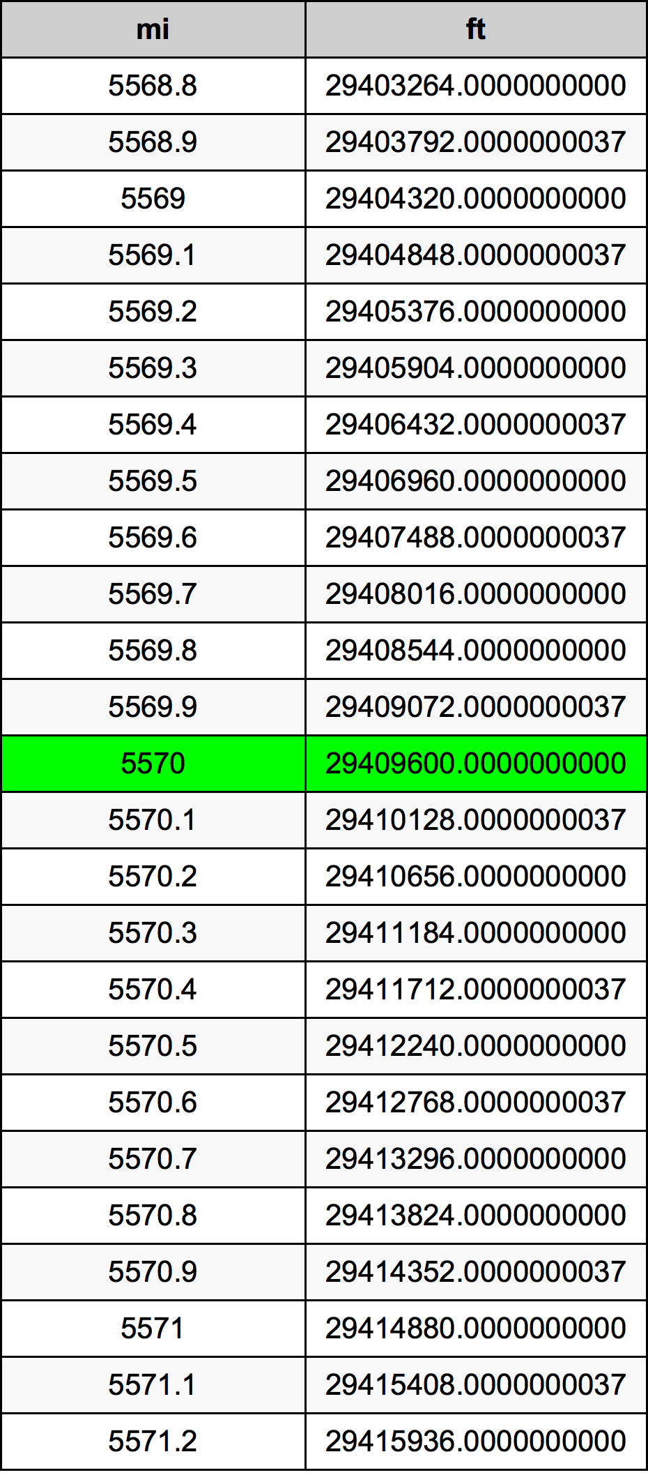 5570 Mil konverżjoni tabella