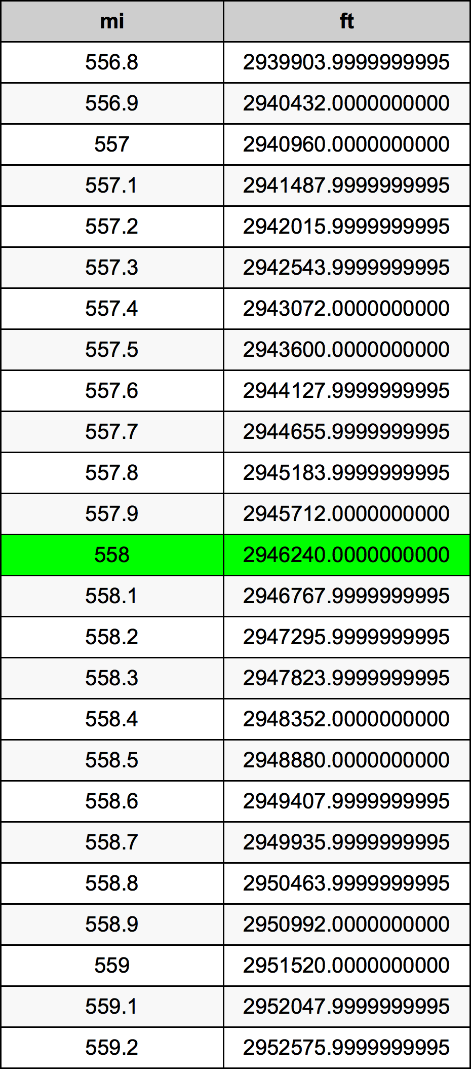 558 Engelsk mil konverteringstabell