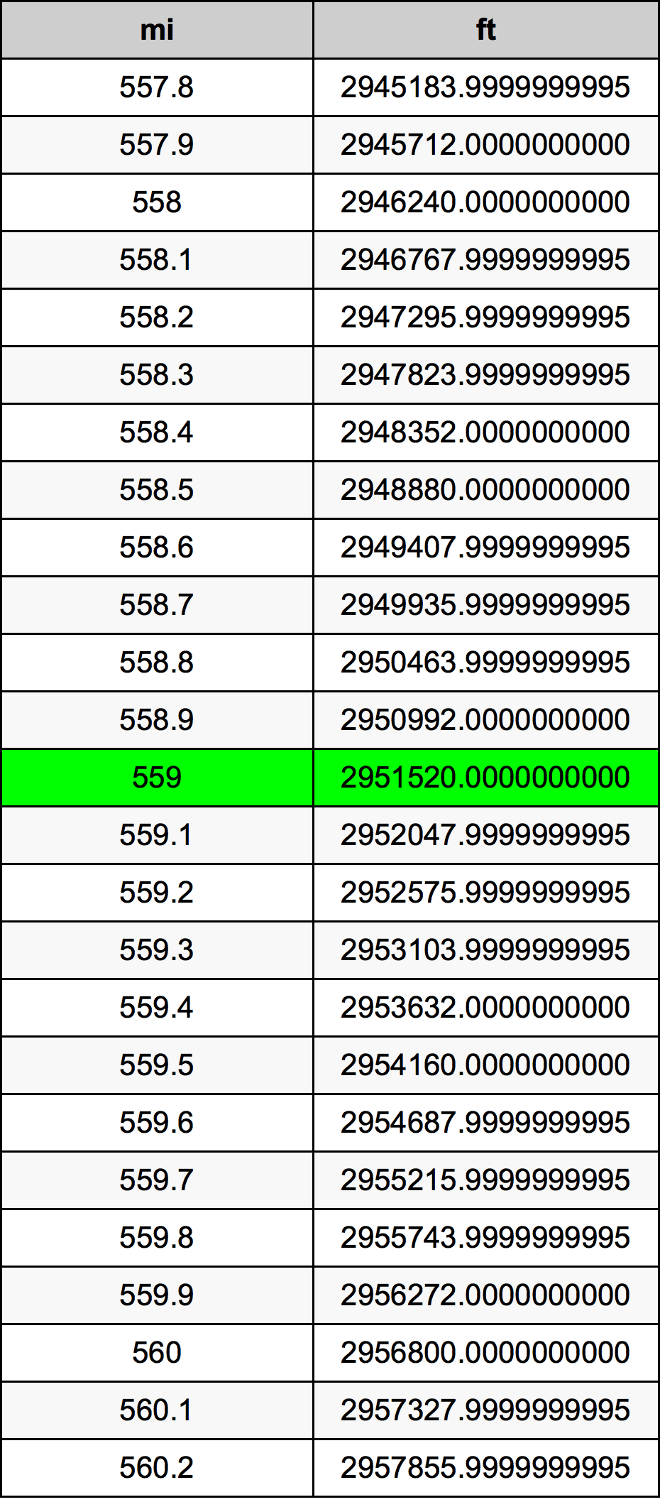 559 μίλι Πίνακας Μετατροπής