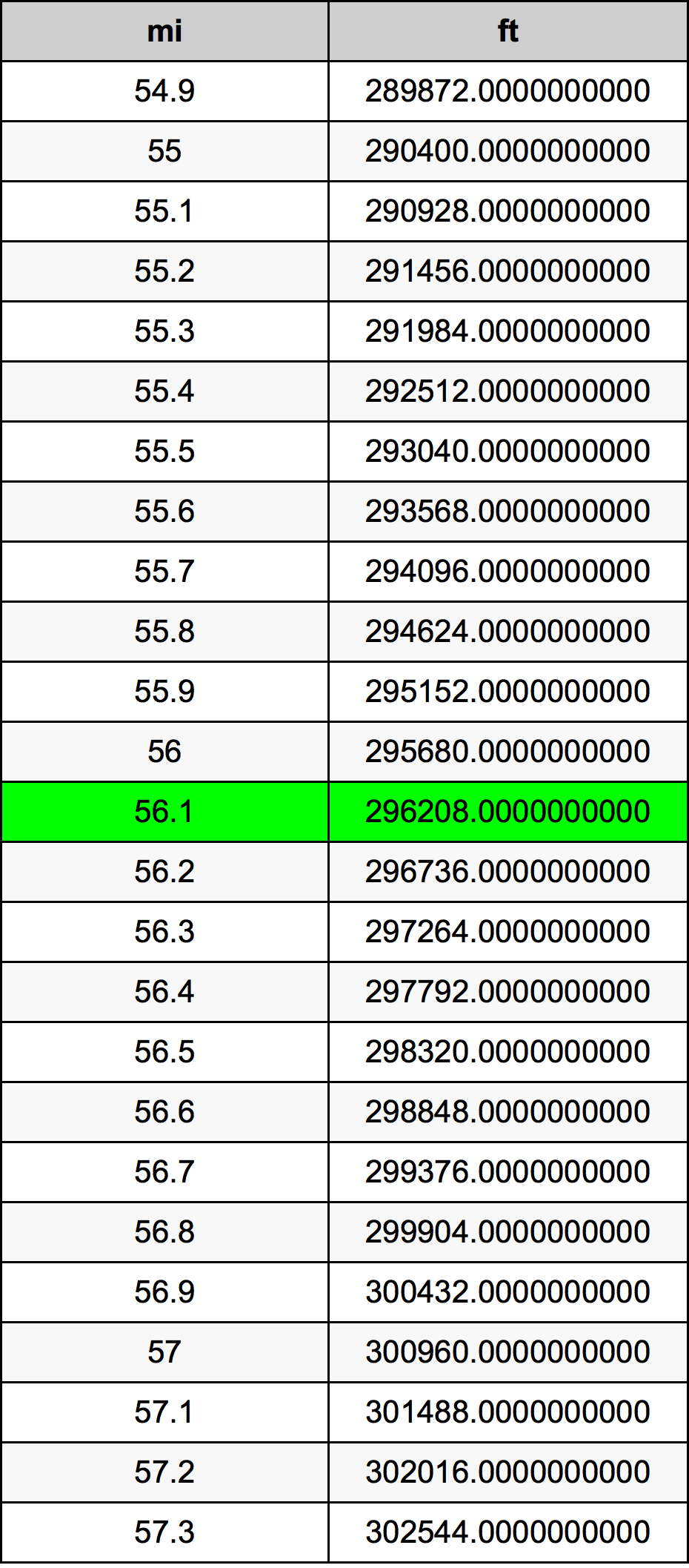 56.1 Milja Tablica konverzije