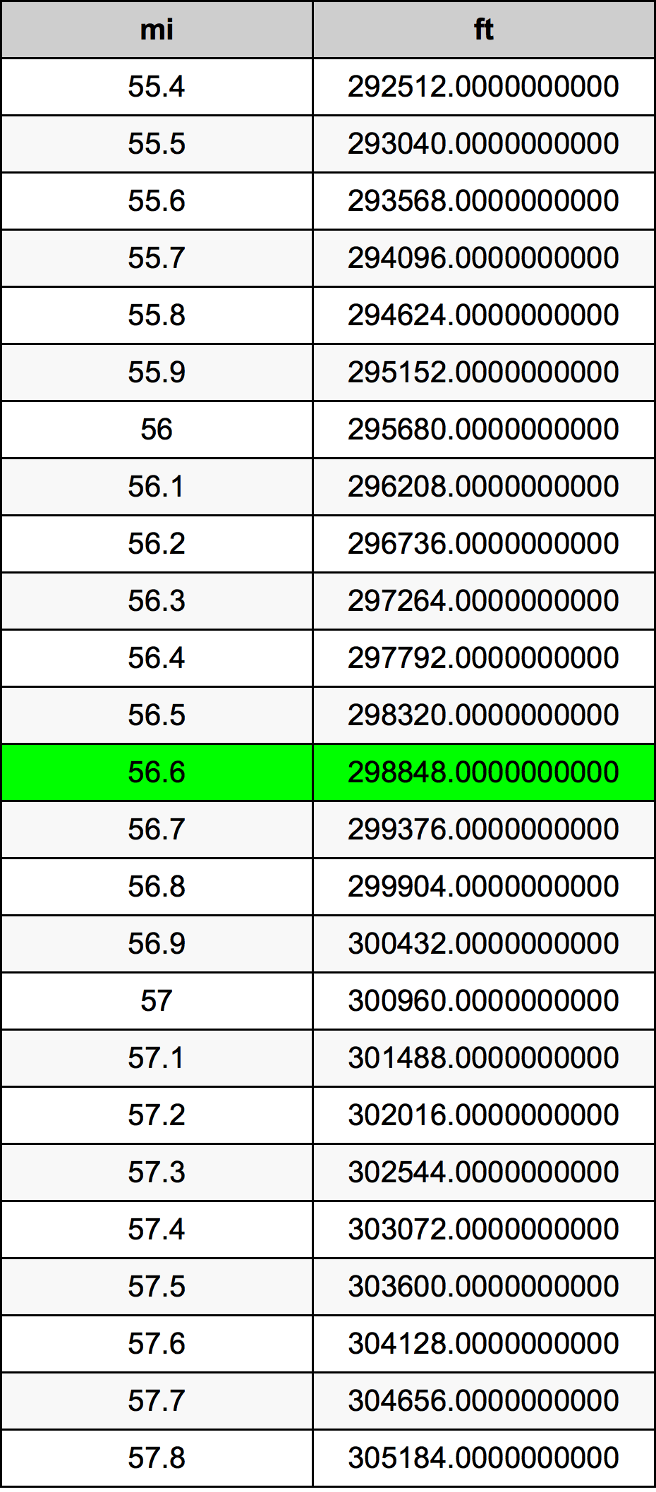 56.6ไมล์ตารางการแปลง