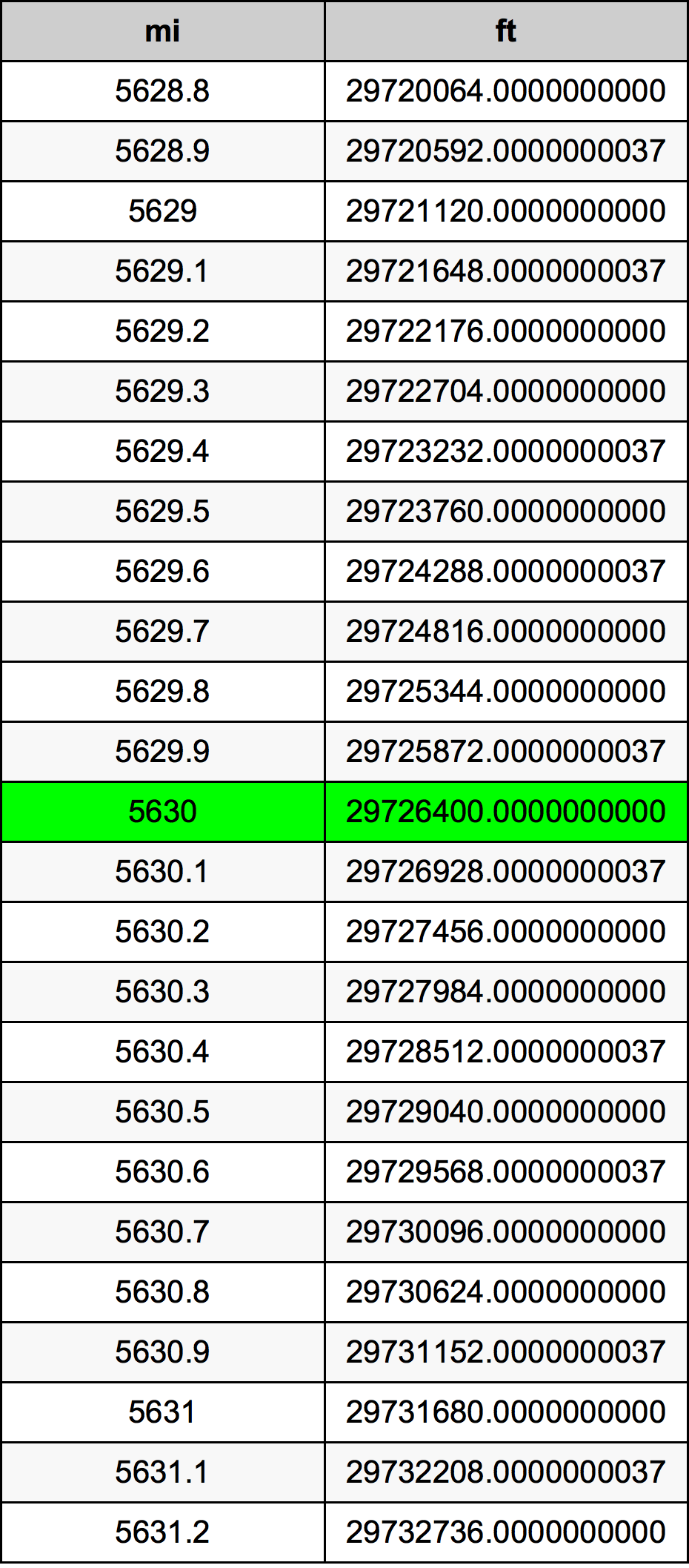 5630 Míľa prevodná tabuľka