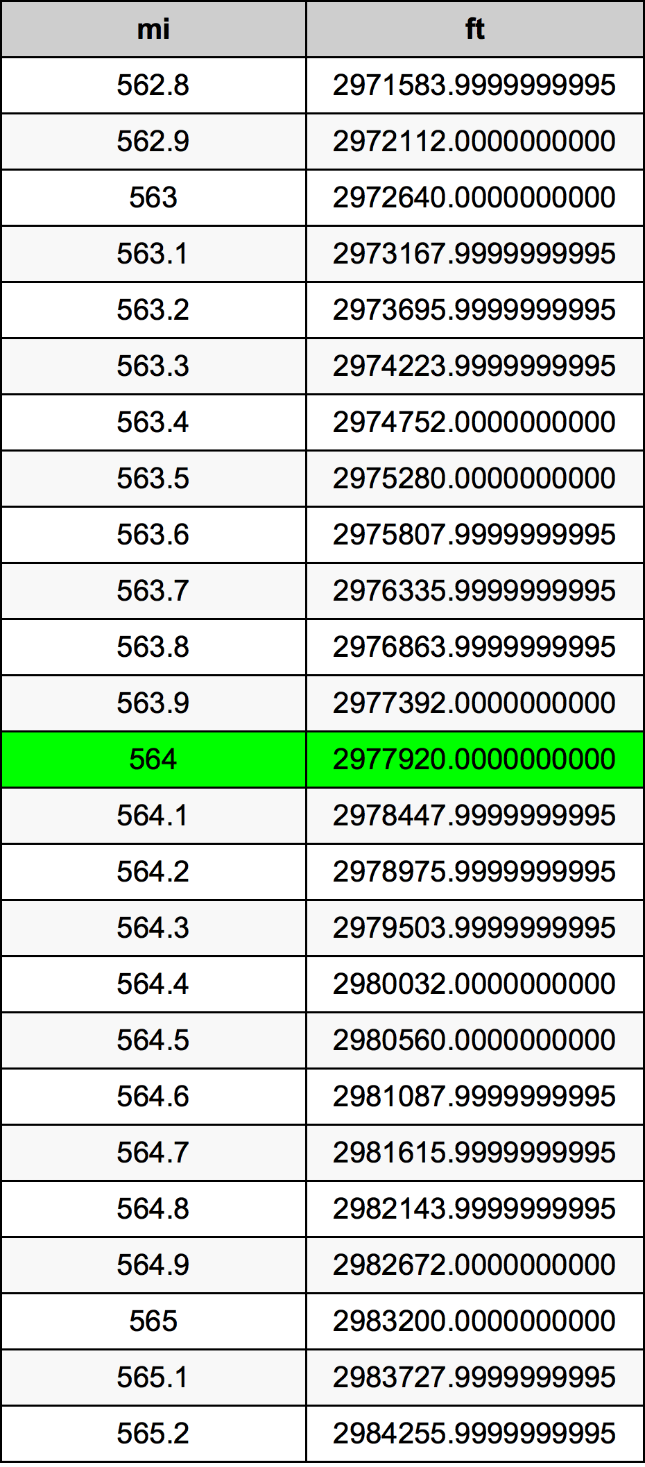 564 Milla Tabla de conversión