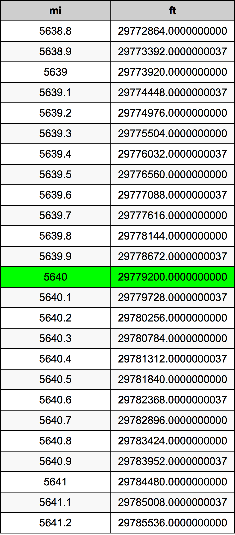 5640 ميل جدول تحويل