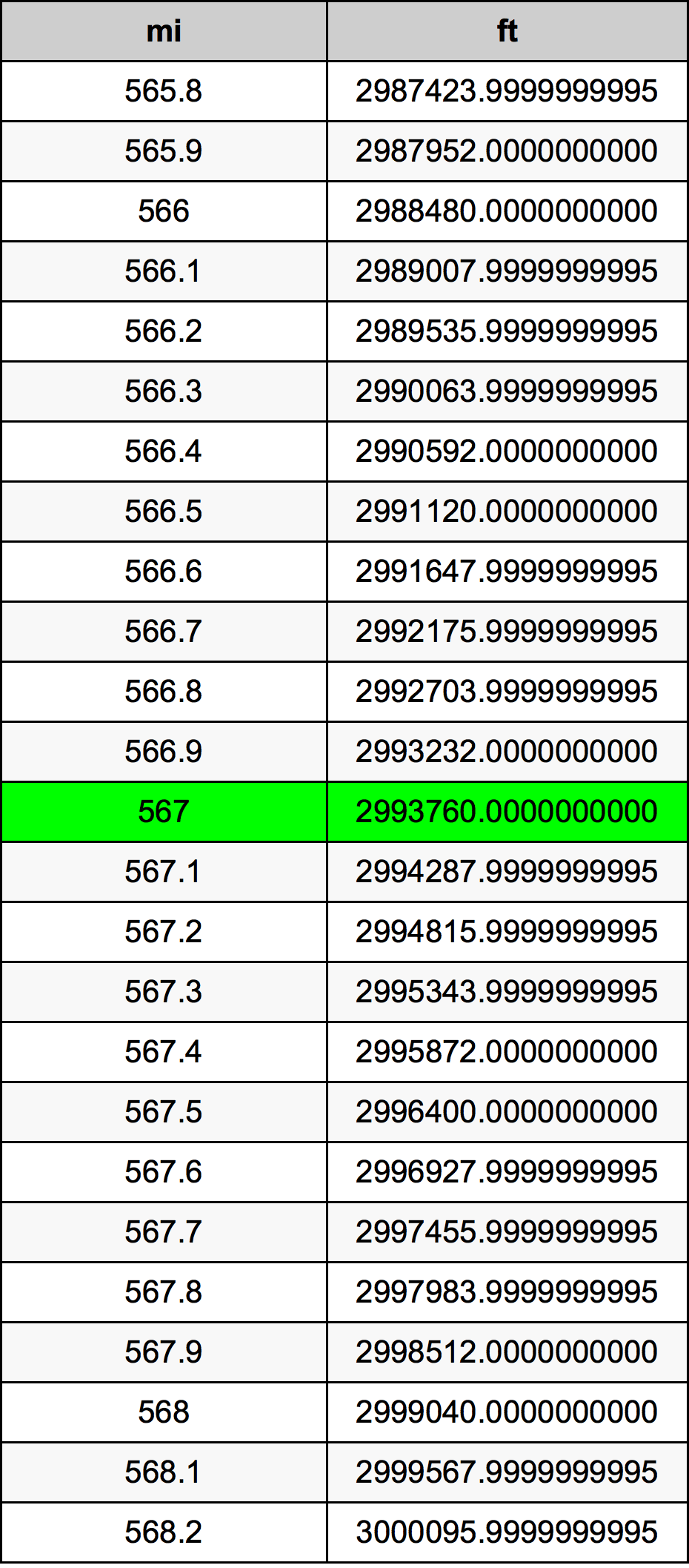 567 Milla Tabla de conversión