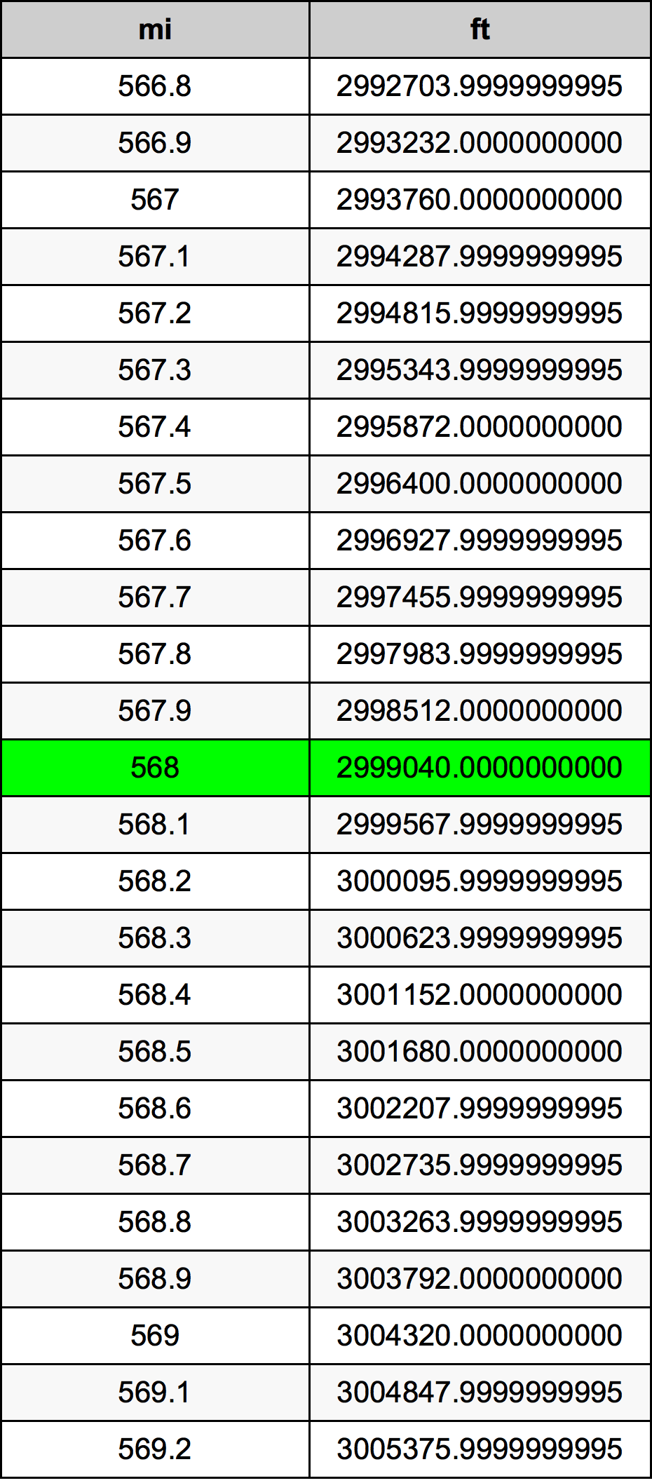 568 Milha tabela de conversão