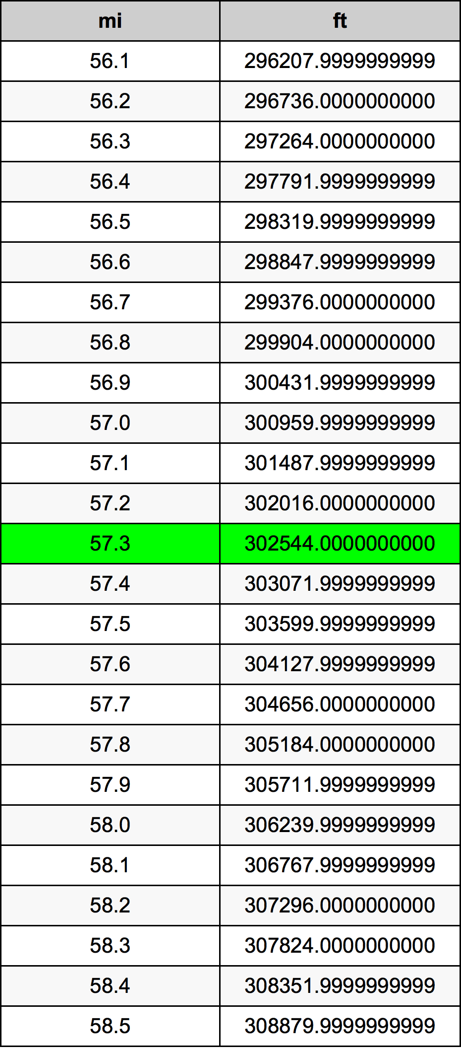 57.3 Miglio tabella di conversione