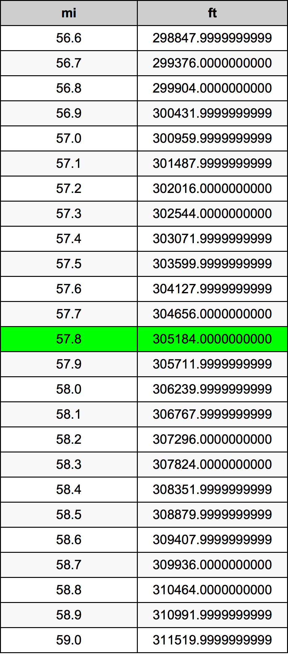 57.8ไมล์ตารางการแปลง