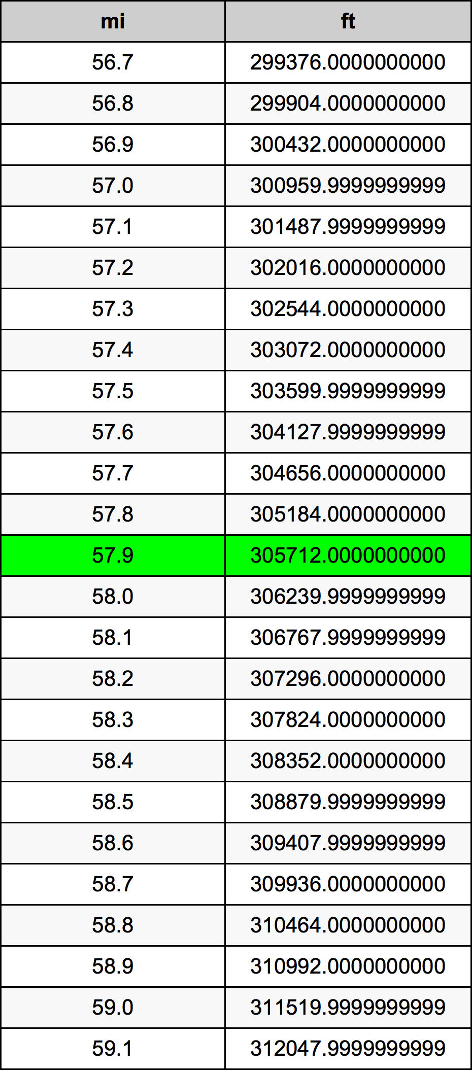 57.9 Miil ümberarvestustabelile