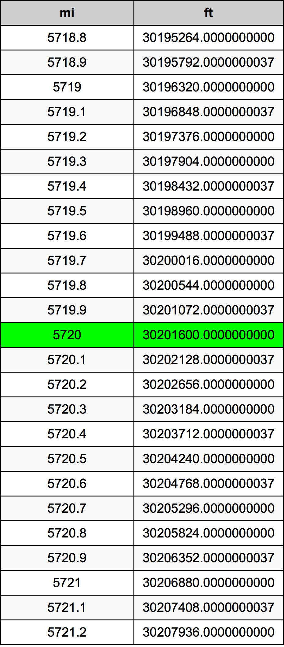 5720 마일 변환 표