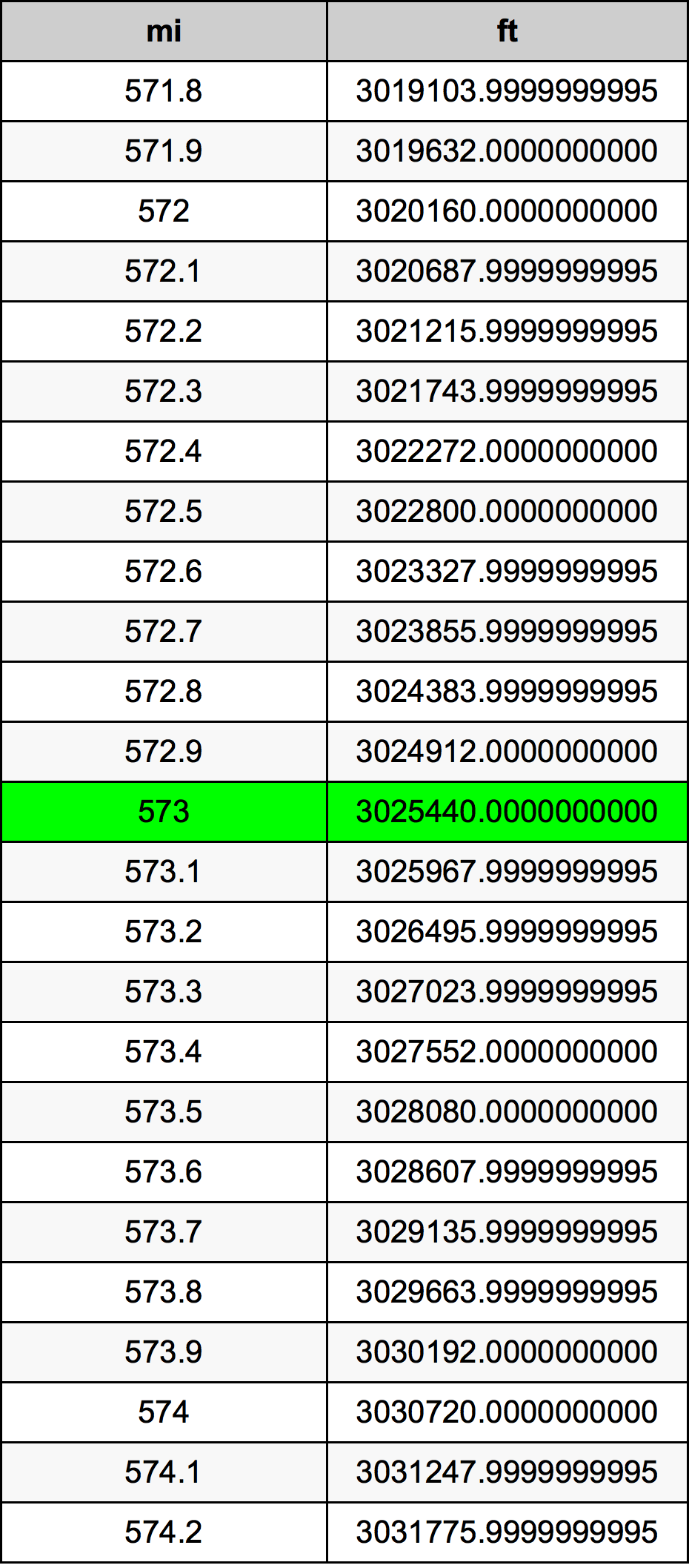 573 英里换算表