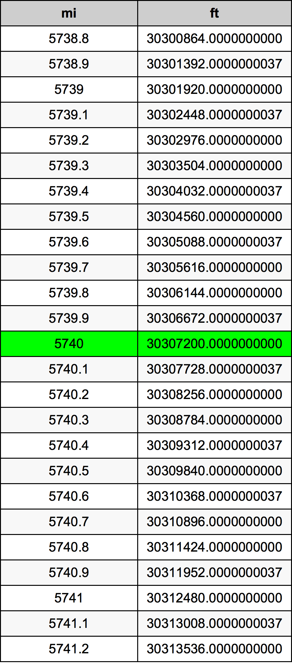 5740 Milha tabela de conversão