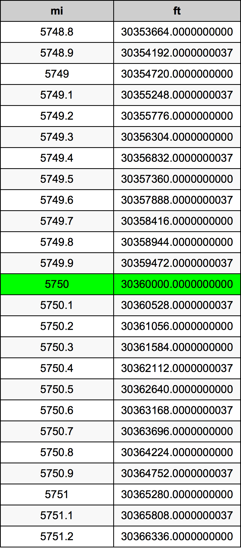 5750 Milja Tablica konverzije