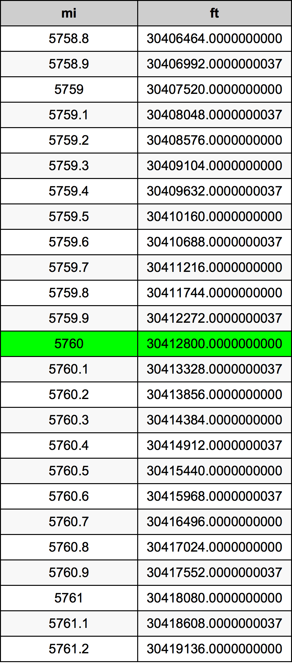 5760 Mérföld átszámítási táblázat