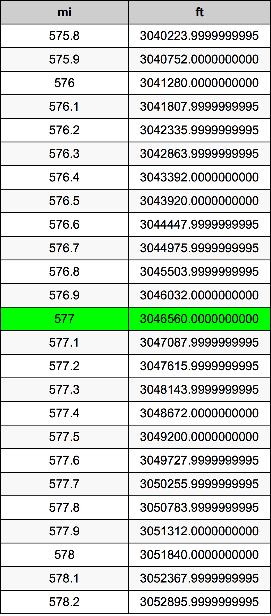 577 Míľa prevodná tabuľka