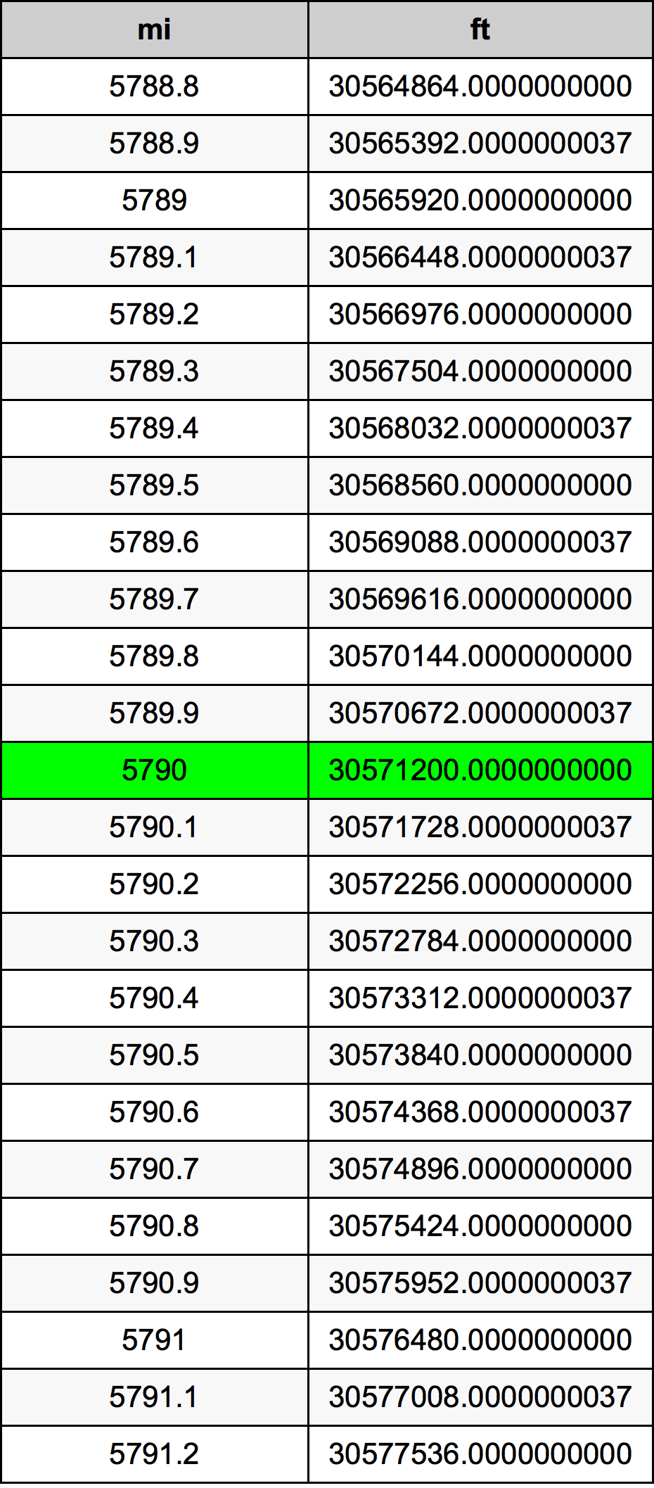 5790 μίλι Πίνακας Μετατροπής