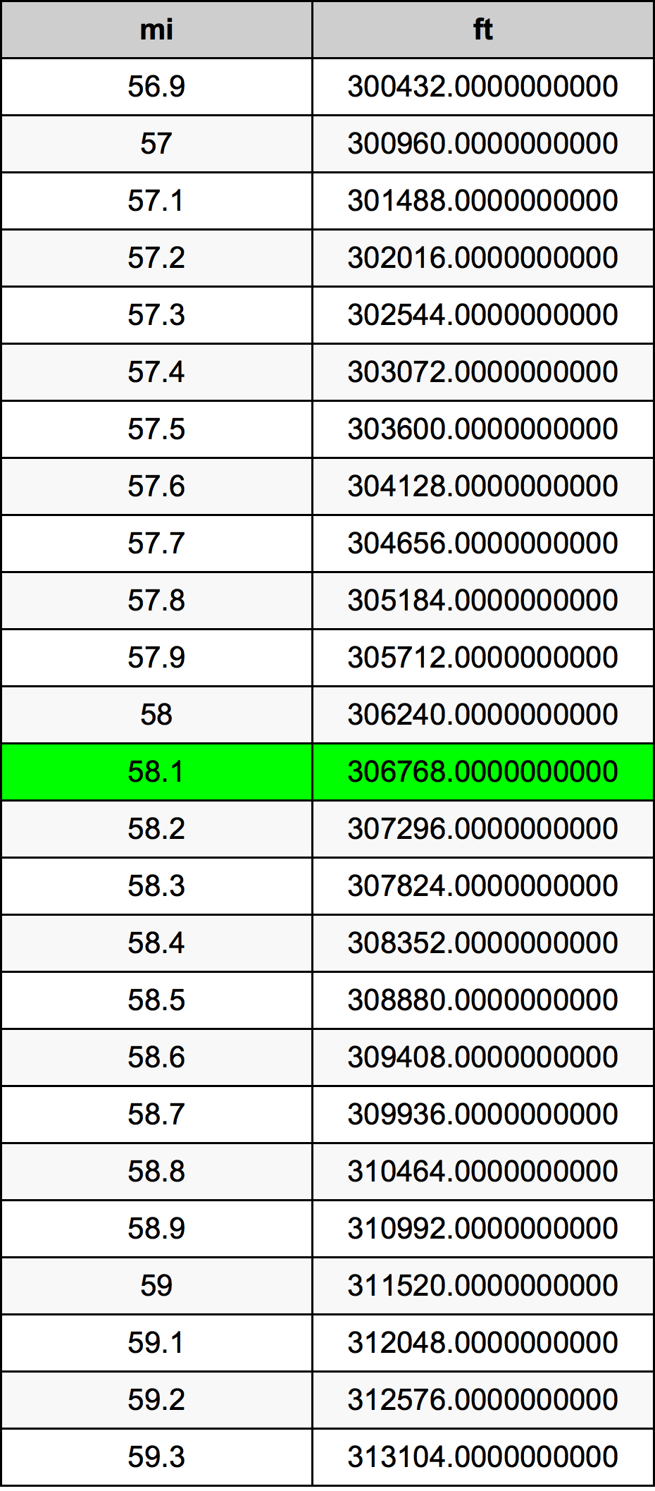 58.1ไมล์ตารางการแปลง