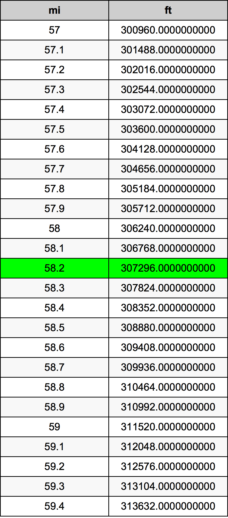 58.2 মাইল রূপান্তর ছক