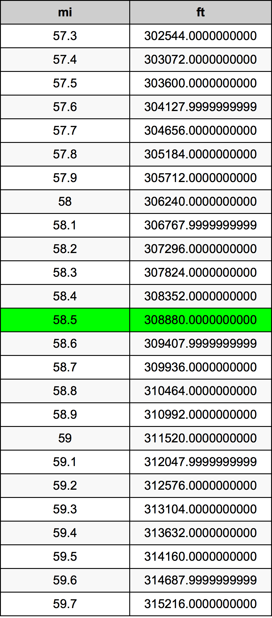 58.5 Miglio tabella di conversione