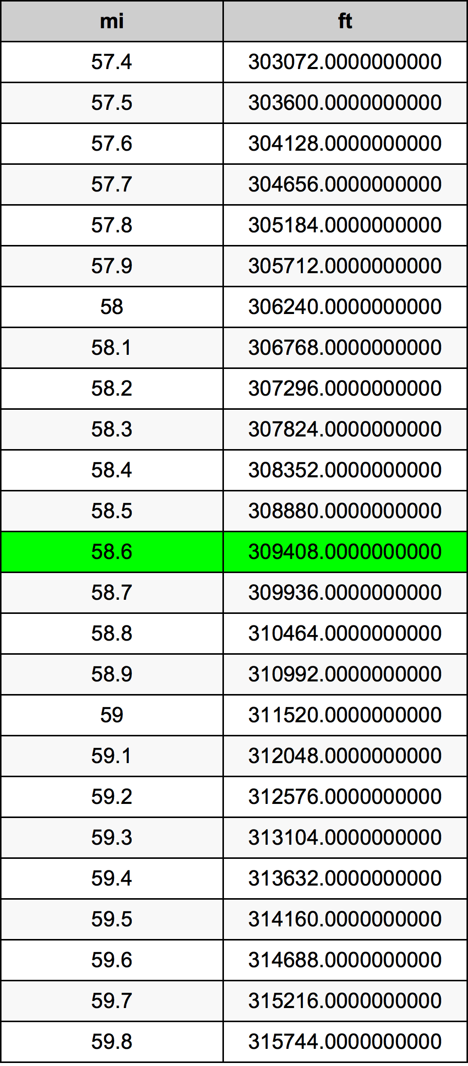 58.6ไมล์ตารางการแปลง