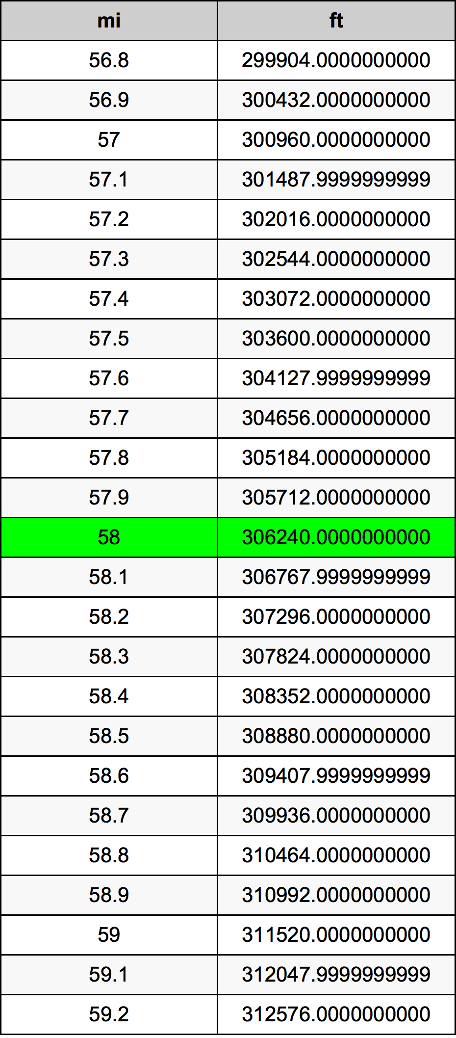 58 마일 변환 표