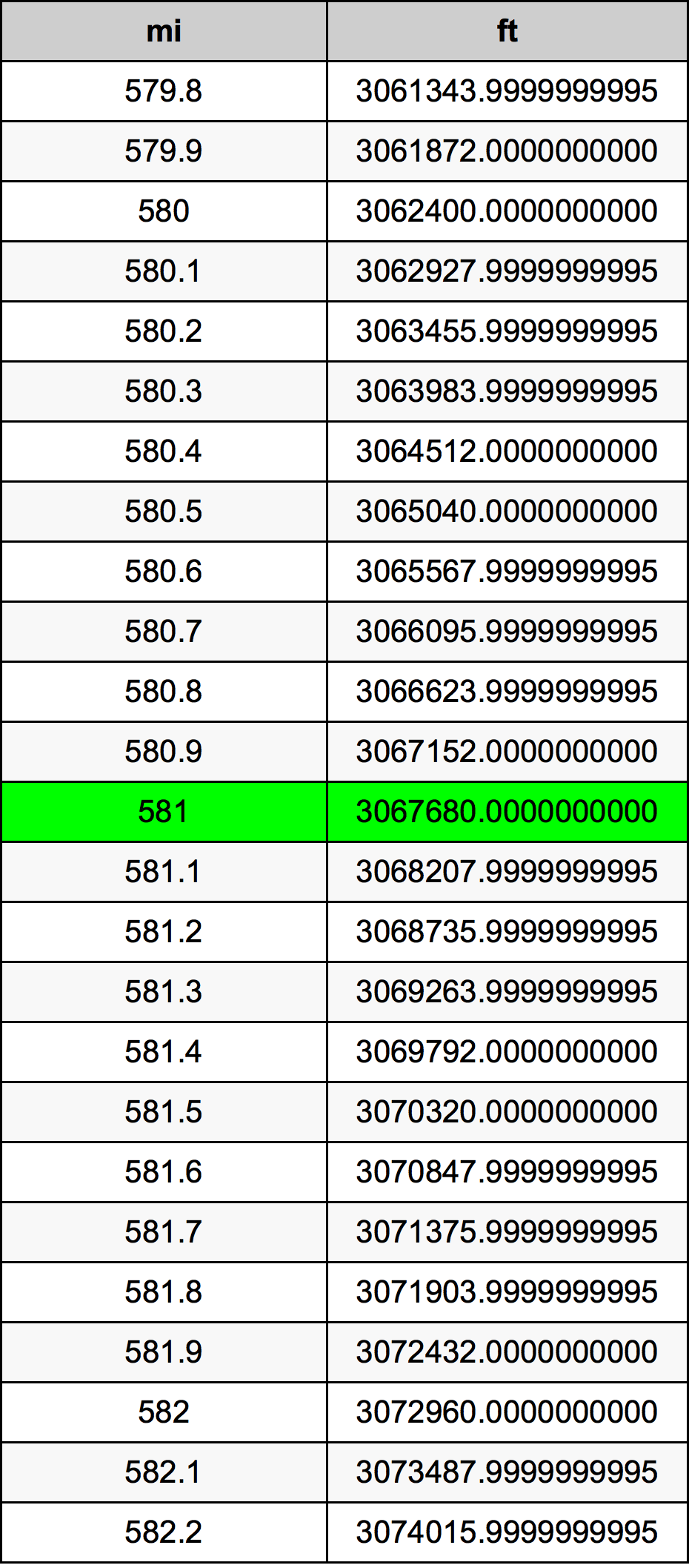 581 миля Таблиця перетворення