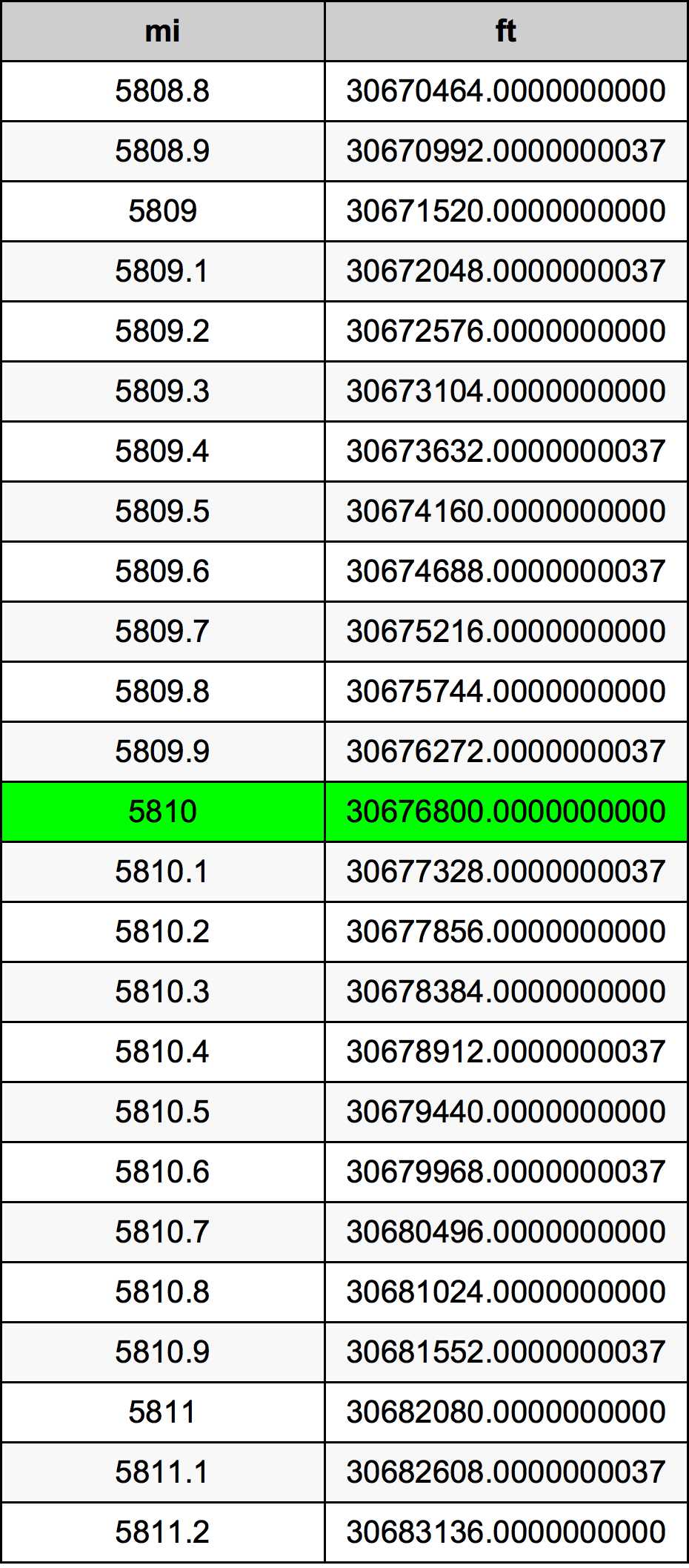 5810ไมล์ตารางการแปลง