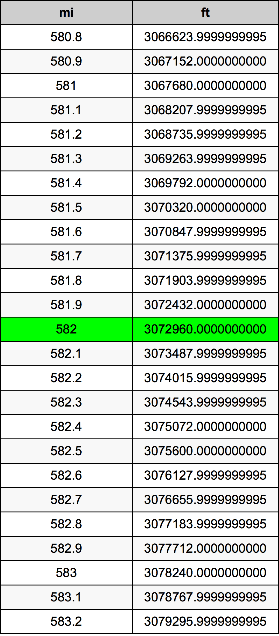 582ไมล์ตารางการแปลง