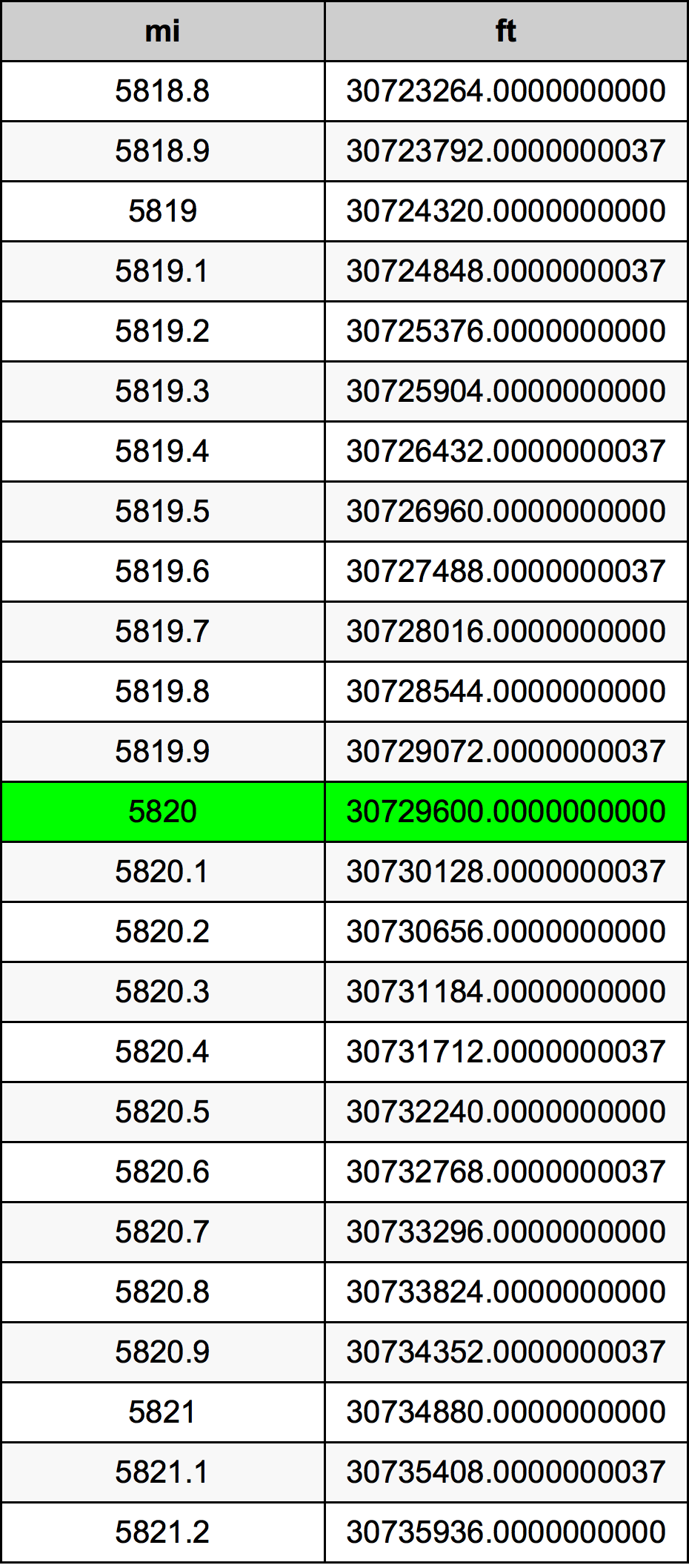 5820 Milha tabela de conversão