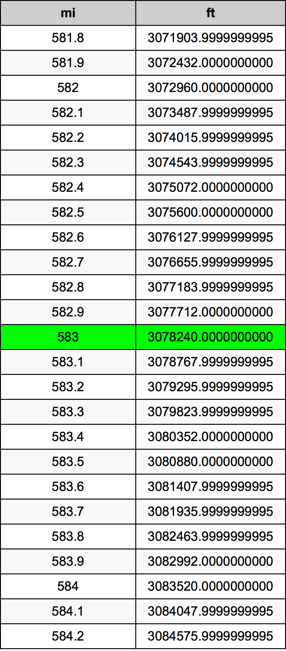 583 Mille table de conversion