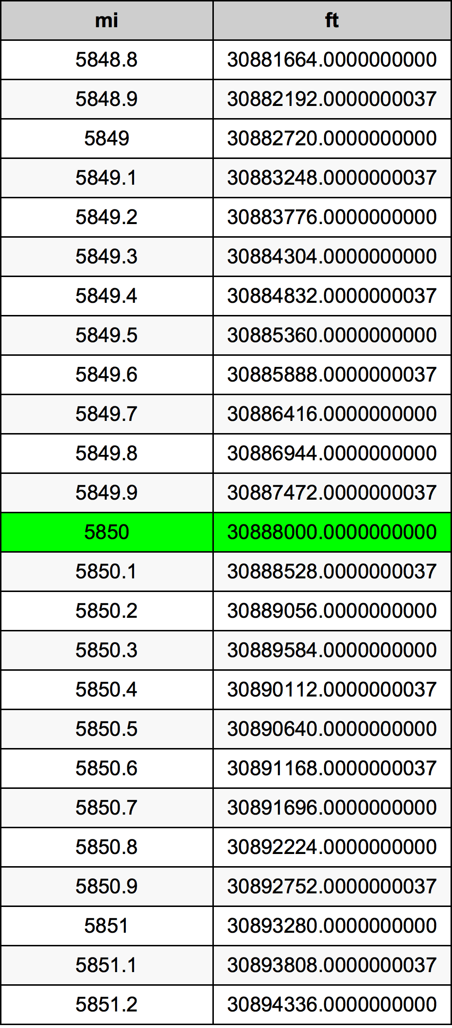 5850ไมล์ตารางการแปลง