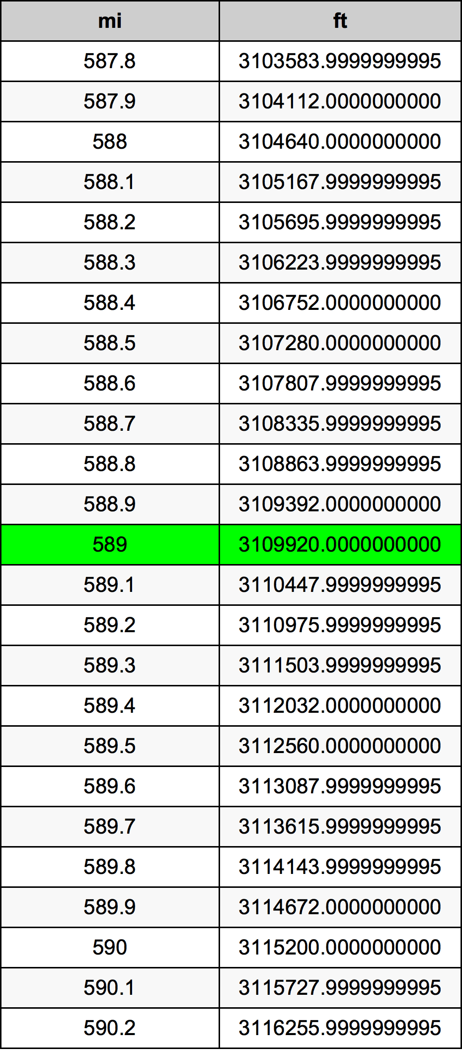 589 Milla Tabla de conversión