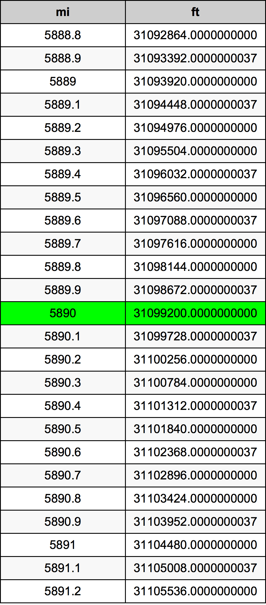 5890 миля Таблиця перетворення