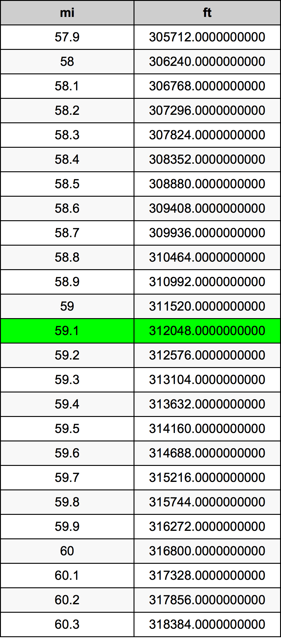 59.1 Miglio tabella di conversione