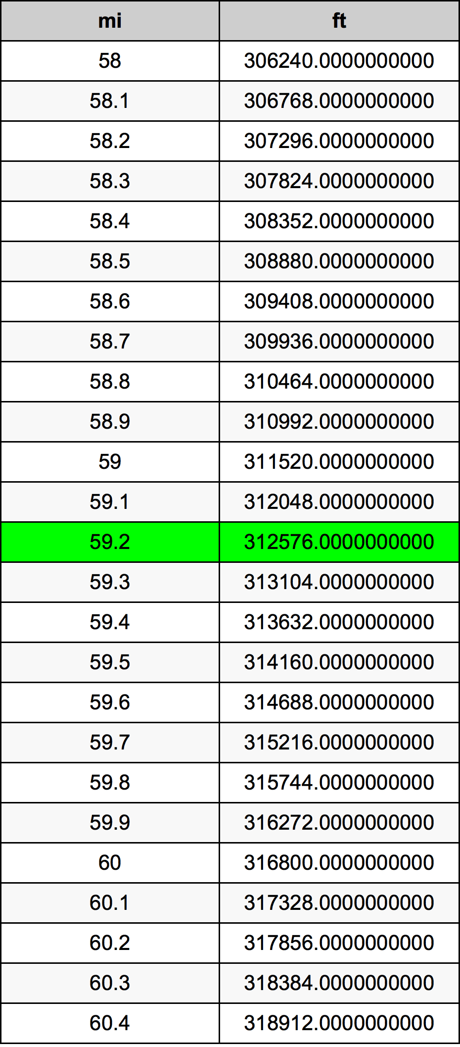 59.2 마일 변환 표