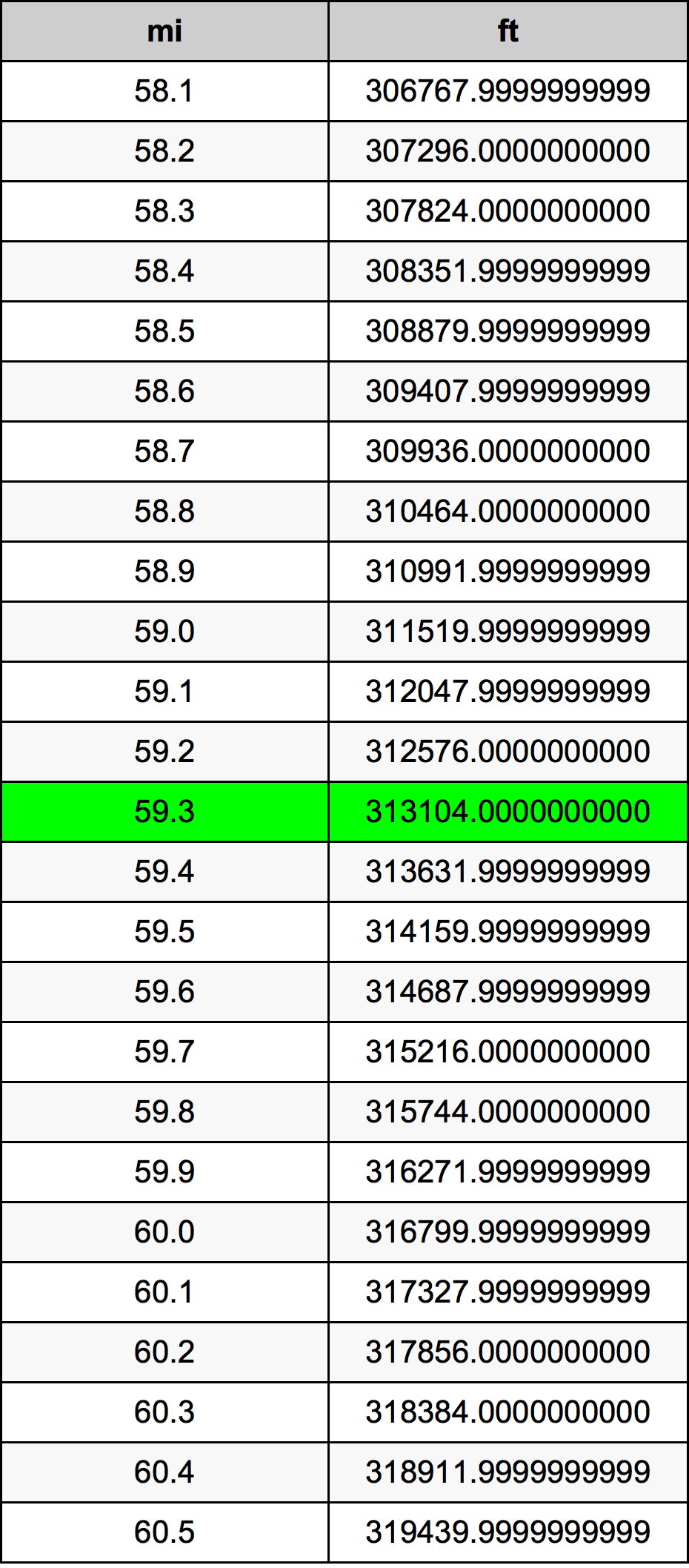 59.3 Miglio tabella di conversione