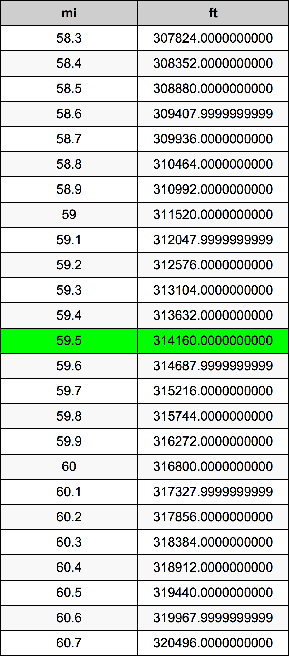 59.5 Mijl conversietabel