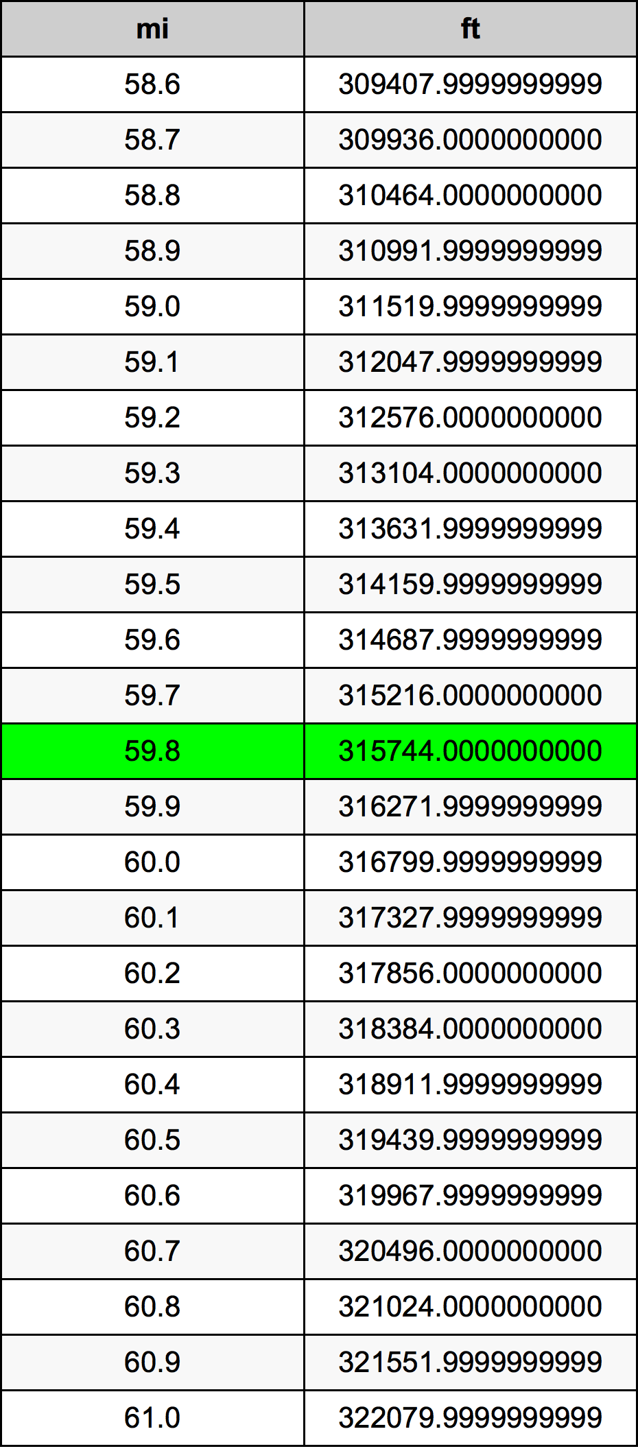 59.8 Mijl conversietabel