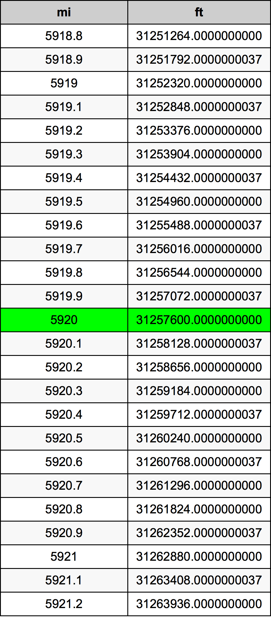 5920ไมล์ตารางการแปลง