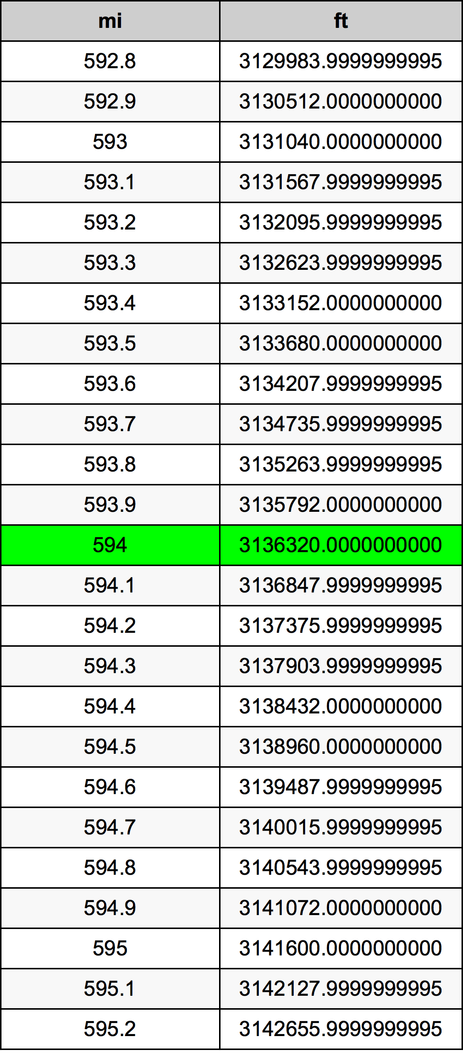 594 Engelsk mil konverteringstabell