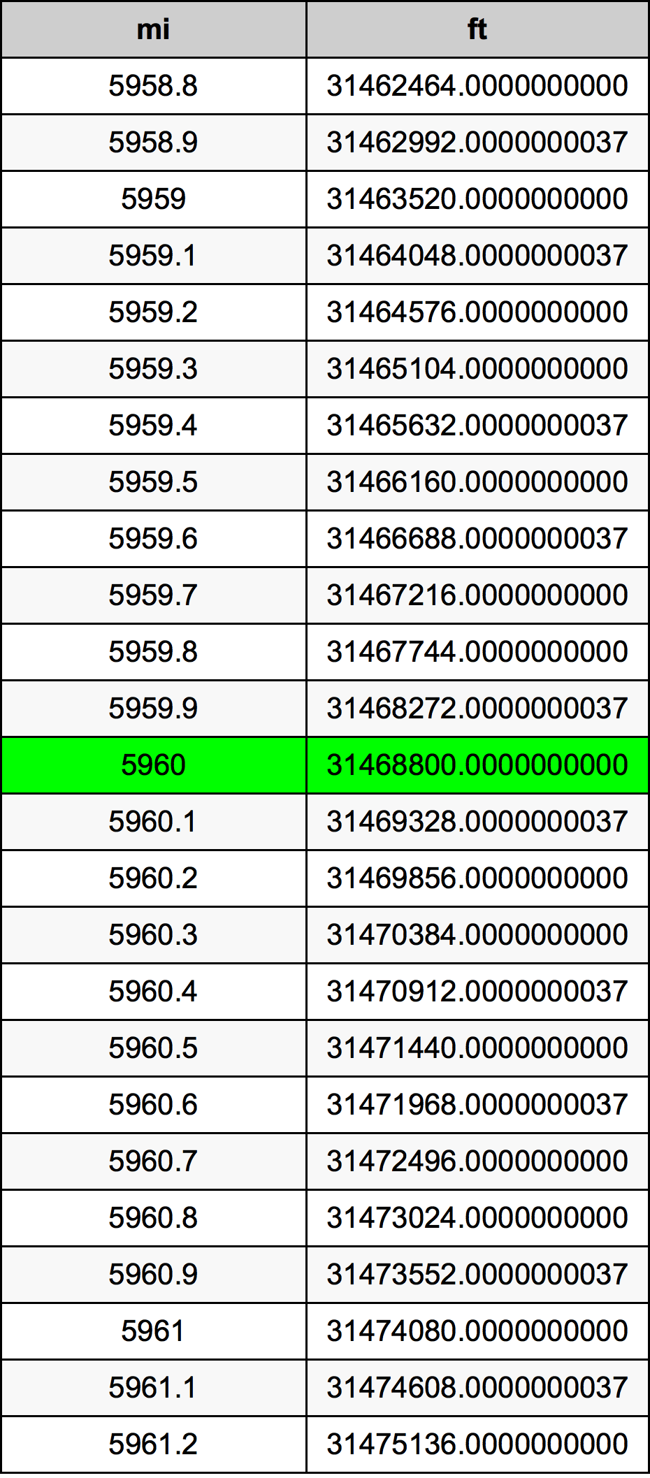 5960 миля Таблица за преобразуване