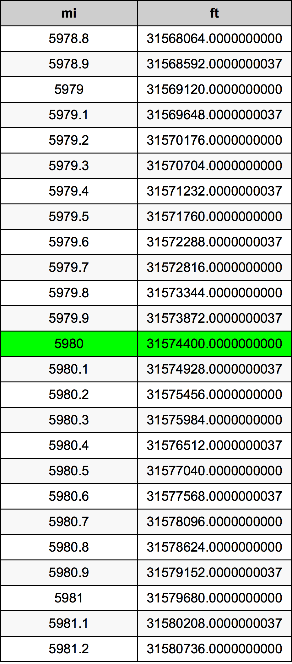 5980 ميل جدول تحويل