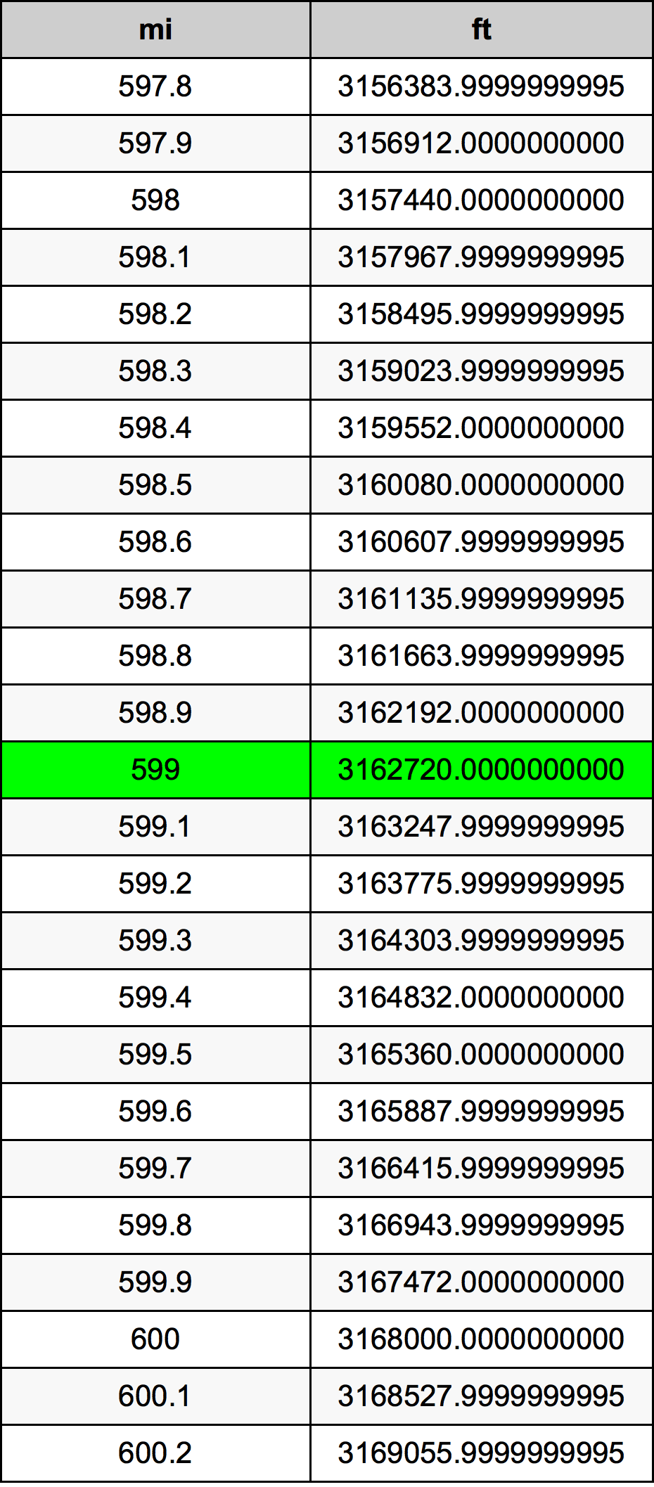 599 માઇલ રૂપાંતર કોષ્ટક