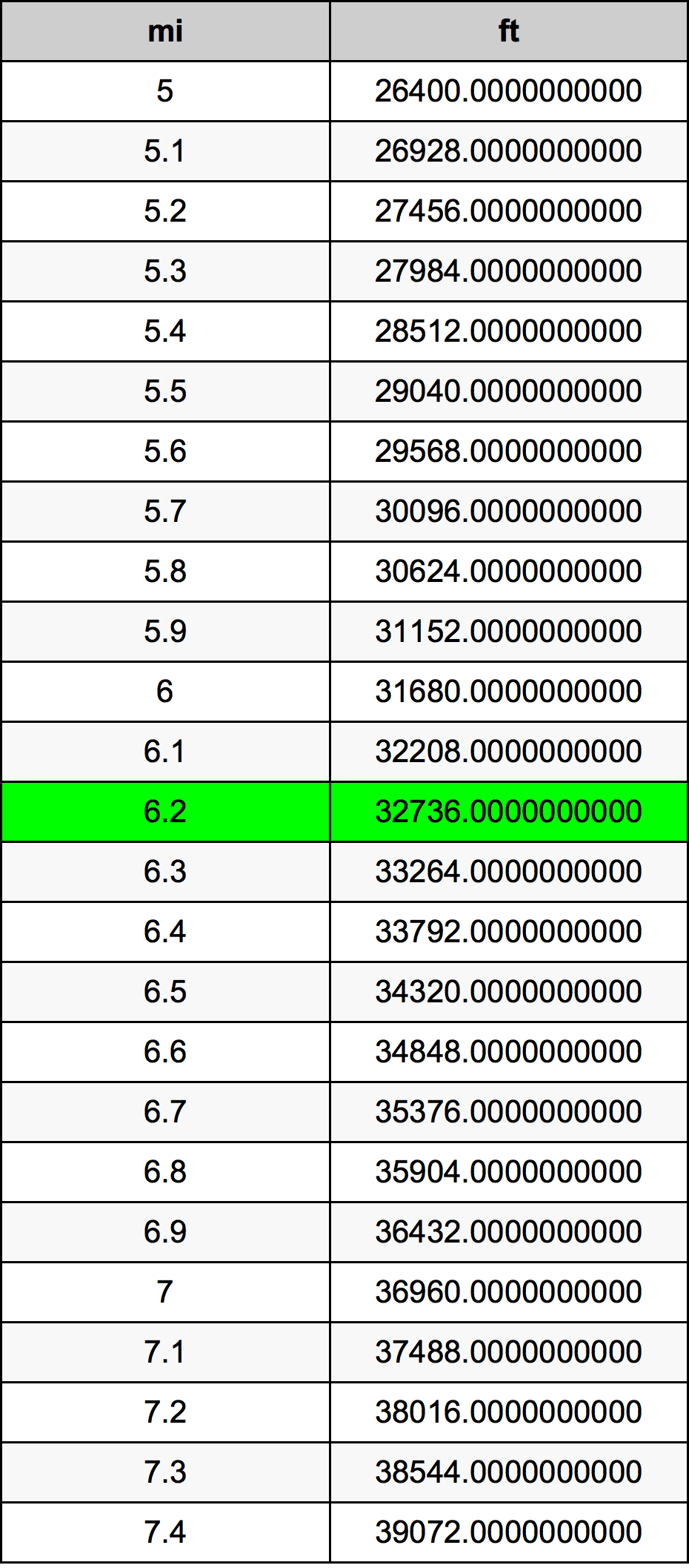 6.2 Milă tabelul de conversie